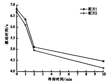 PVC流動性差怎么辦？來看看時(shí)間溫度對于物料的影響吧